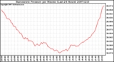 Milwaukee Weather Barometric Pressure per Minute (Last 24 Hours)