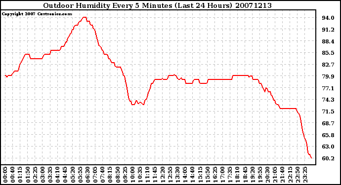 Milwaukee Weather Outdoor Humidity Every 5 Minutes (Last 24 Hours)