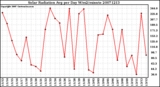 Milwaukee Weather Solar Radiation Avg per Day W/m2/minute