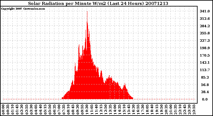 Milwaukee Weather Solar Radiation per Minute W/m2 (Last 24 Hours)