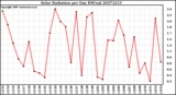 Milwaukee Weather Solar Radiation per Day KW/m2