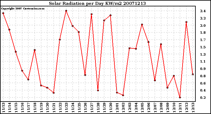 Milwaukee Weather Solar Radiation per Day KW/m2