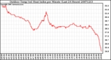 Milwaukee Weather Outdoor Temp (vs) Heat Index per Minute (Last 24 Hours)