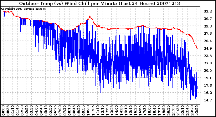 Milwaukee Weather Outdoor Temp (vs) Wind Chill per Minute (Last 24 Hours)