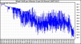 Milwaukee Weather Wind Chill per Minute (Last 24 Hours)