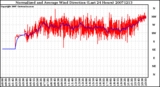 Milwaukee Weather Normalized and Average Wind Direction (Last 24 Hours)