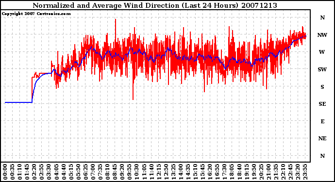 Milwaukee Weather Normalized and Average Wind Direction (Last 24 Hours)