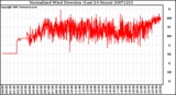 Milwaukee Weather Normalized Wind Direction (Last 24 Hours)