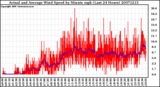 Milwaukee Weather Actual and Average Wind Speed by Minute mph (Last 24 Hours)