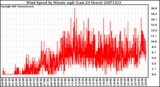 Milwaukee Weather Wind Speed by Minute mph (Last 24 Hours)