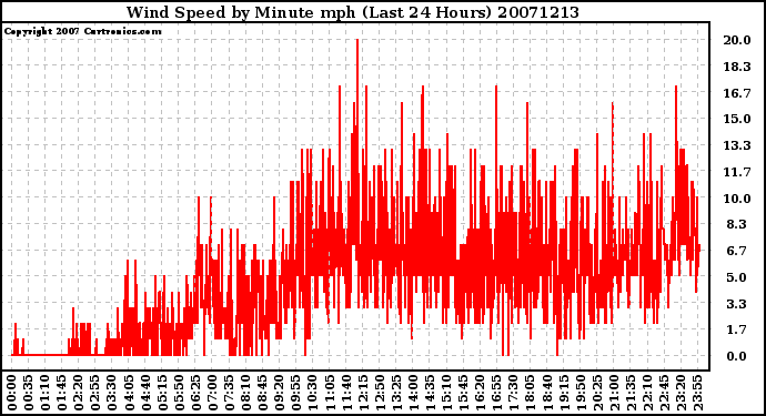 Milwaukee Weather Wind Speed by Minute mph (Last 24 Hours)