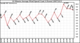 Milwaukee Weather 10 Minute Average Wind Speed (Last 4 Hours)