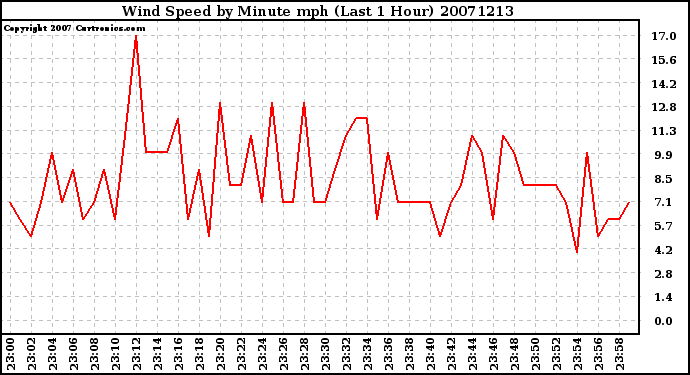 Milwaukee Weather Wind Speed by Minute mph (Last 1 Hour)