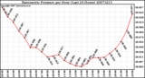 Milwaukee Weather Barometric Pressure per Hour (Last 24 Hours)