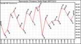 Milwaukee Weather Barometric Pressure Daily High