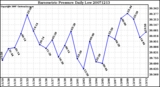 Milwaukee Weather Barometric Pressure Daily Low