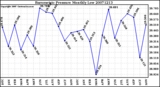 Milwaukee Weather Barometric Pressure Monthly Low