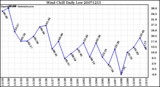 Milwaukee Weather Wind Chill Daily Low