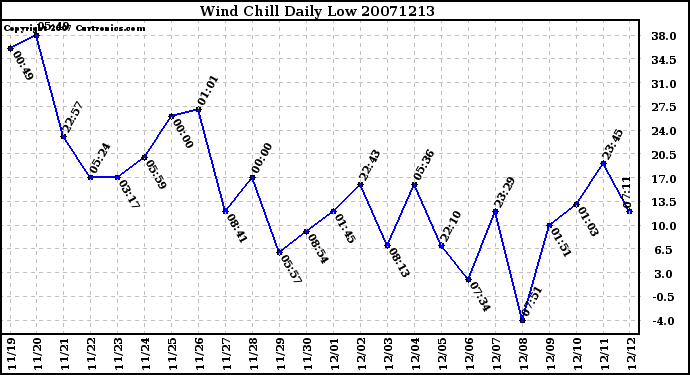 Milwaukee Weather Wind Chill Daily Low