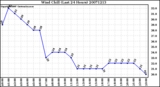 Milwaukee Weather Wind Chill (Last 24 Hours)