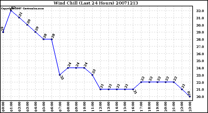 Milwaukee Weather Wind Chill (Last 24 Hours)