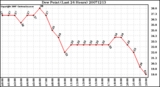 Milwaukee Weather Dew Point (Last 24 Hours)