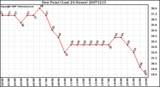 Milwaukee Weather Dew Point (Last 24 Hours)