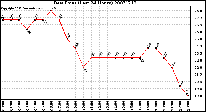 Milwaukee Weather Dew Point (Last 24 Hours)