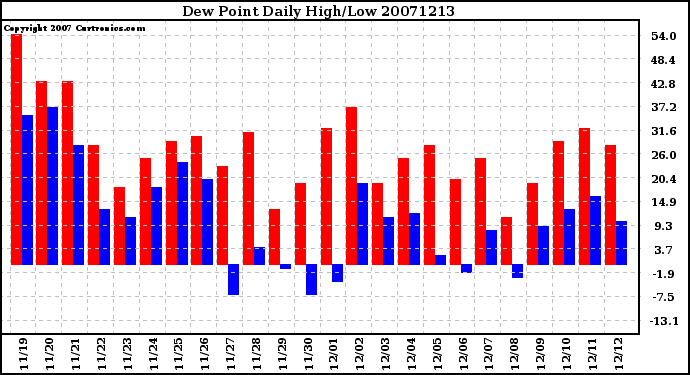 Milwaukee Weather Dew Point Daily High/Low