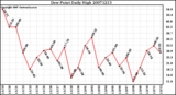 Milwaukee Weather Dew Point Daily High