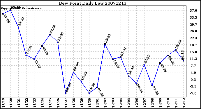 Milwaukee Weather Dew Point Daily Low