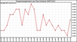 Milwaukee Weather Evapotranspiration per Day (Inches)