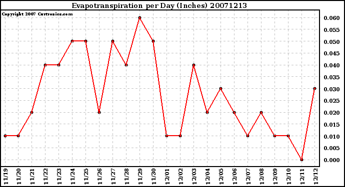 Milwaukee Weather Evapotranspiration per Day (Inches)