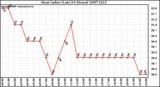 Milwaukee Weather Heat Index (Last 24 Hours)