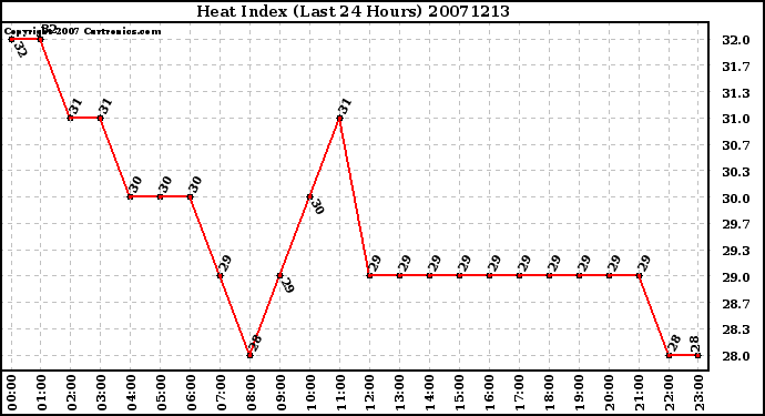 Milwaukee Weather Heat Index (Last 24 Hours)