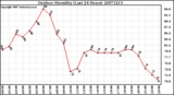 Milwaukee Weather Outdoor Humidity (Last 24 Hours)