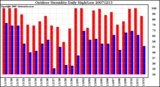 Milwaukee Weather Outdoor Humidity Daily High/Low