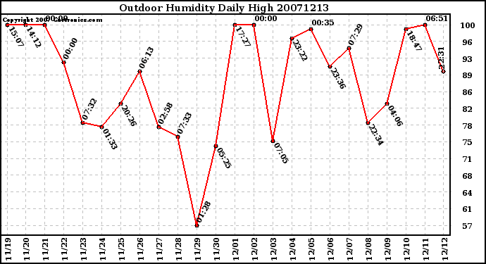 Milwaukee Weather Outdoor Humidity Daily High