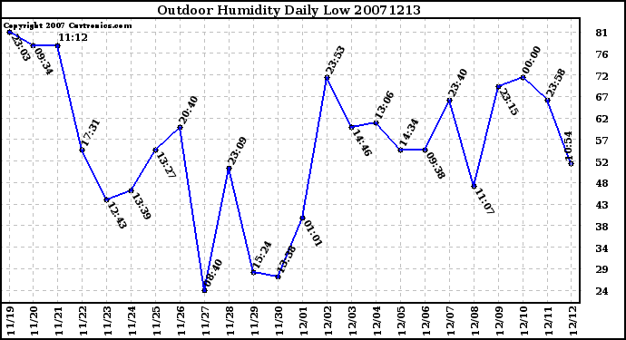 Milwaukee Weather Outdoor Humidity Daily Low