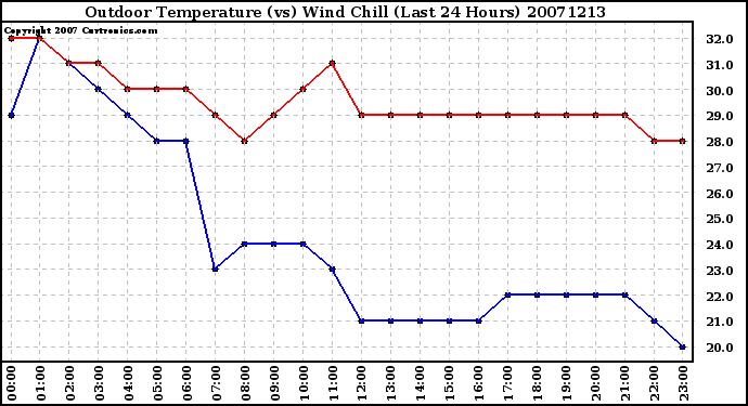 Milwaukee Weather Outdoor Temperature (vs) Wind Chill (Last 24 Hours)