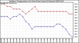 Milwaukee Weather Outdoor Temperature (vs) Dew Point (Last 24 Hours)