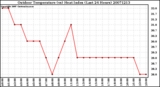 Milwaukee Weather Outdoor Temperature (vs) Heat Index (Last 24 Hours)