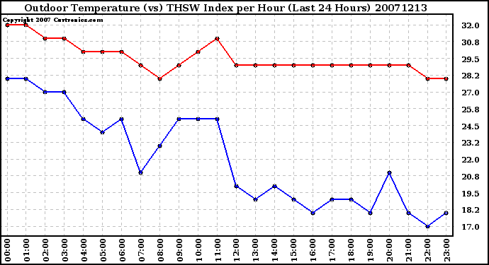 Milwaukee Weather Outdoor Temperature (vs) THSW Index per Hour (Last 24 Hours)