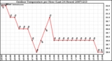 Milwaukee Weather Outdoor Temperature per Hour (Last 24 Hours)