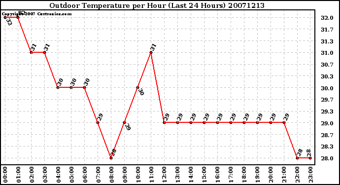 Milwaukee Weather Outdoor Temperature per Hour (Last 24 Hours)