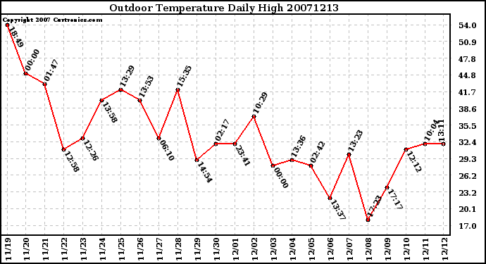 Milwaukee Weather Outdoor Temperature Daily High