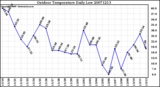 Milwaukee Weather Outdoor Temperature Daily Low