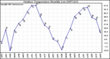 Milwaukee Weather Outdoor Temperature Monthly Low