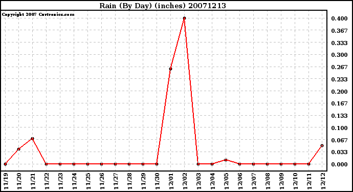 Milwaukee Weather Rain (By Day) (inches)