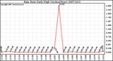 Milwaukee Weather Rain Rate Daily High (Inches/Hour)